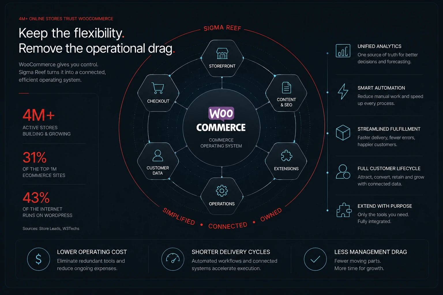 Diagram of the WooCommerce operating system: storefront, checkout, customer data, operations, extensions and content connected as one system.