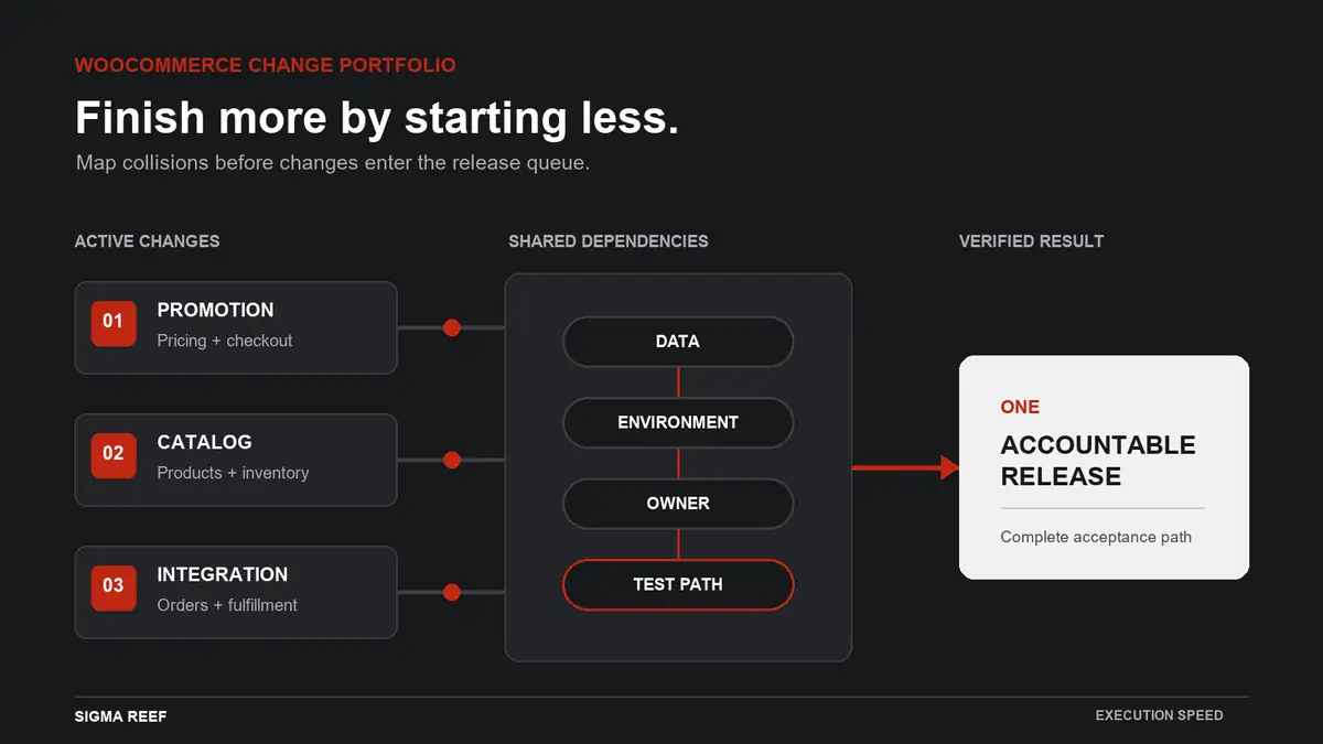 Editorial change-portfolio diagram showing three active WooCommerce changes converging on shared data, environment, owner, and test-path dependencies before one accountable verified release.